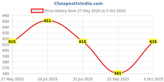 amazon.in Namoh Customizations Customized Thali Set for Kids with Name: Personalized thali Set with Name Price History Graph from 27 May 2025 to 5 Oct 2025