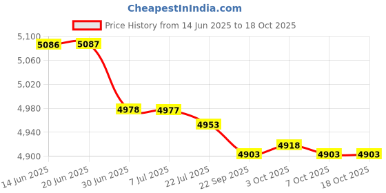 amazon.in Namolit 30 * 24cm/ 12 * 9in Acrylic Film Clapboard Movie Directors Clapper Board Slate Cut Action Scene Blank Clap Board Dry Erase with Multicolored Sticks Price History Graph from 14 Jun 2025 to 17 Oct 2025