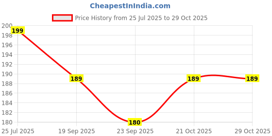 amazon.in namoorgain namoorganics - 100% Natural AMALTAS KI PHALI - 250 gm - Multi Uses namoorgain Price History Graph from 25 Jul 2025 to 28 Oct 2025