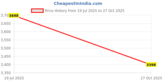 amazon.in NAMTSO Copper Wire for Electroculture Gardening, 2 Pack Electroculture Copper Gardening Antenna & Air Plant Holder Making Tools with 16 Gauge Pure Copper Wire for Plants, Air Plant Holders Unique, S+L Price History Graph from 19 Jul 2025 to 27 Oct 2025