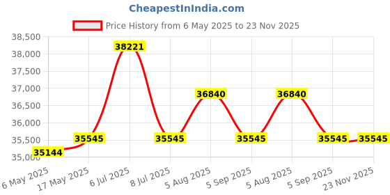 amazon.in Namunanee Outdoor Electrical Junction Box with High Power Outlet, ABS Water Resistant Enclosure with Internal Mounting Panel & Hinged Cover. (18.1"H* 12.6"L* 4.3"W & Outlet) namunanee Price History Graph from 6 May 2025 to 22 Nov 2025