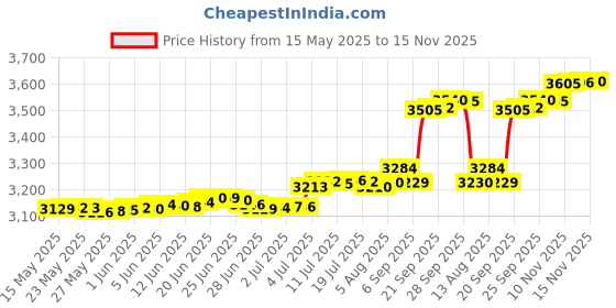 amazon.in Namura, NA-40025CG, Crankcase Seal for Yamaha Replaces OEM# 2MB-E5379-00-00 Price History Graph from 15 May 2025 to 15 Nov 2025
