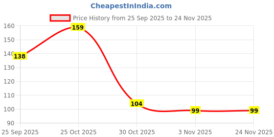 amazon.in NAMUVA Hard Bristle Crevice Cleaning Brush - Multipurpose Gap Scrubber for Kitchen, Bathroom, Window Tracks, Grout & Tile | Household Corner Cleaning Tool (2 Set Brushes) Price History Graph from 25 Sep 2025 to 24 Nov 2025