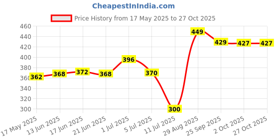 amazon.in Namyaa Aarthava Kshaya- For PCOD and PCOS- Pack of 60 Tablets Price History Graph from 17 May 2025 to 26 Oct 2025