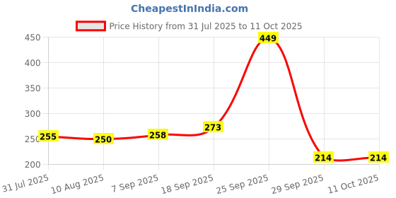 amazon.in Namyaa Advanced Haldi Chandan Intimate Serum For Intimate Area | Helps To Brighten Skin|Pack of 1 100g Price History Graph from 31 Jul 2025 to 10 Oct 2025