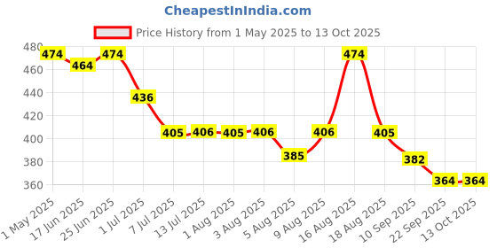 amazon.in Namyaa Ayurvedic Formulation Anartava Syrup For Irregular Periods, 500 ml Price History Graph from 1 May 2025 to 12 Oct 2025