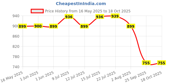 amazon.in Namyaa Ayurvedic Medicine for PCOD, PCOS | Helps in PCOD & Balances Hormones,Women Syrup 500ml X 1 and 60 Tablets X 1 |Pack of 2 namyaa Price History Graph from 16 May 2025 to 17 Oct 2025