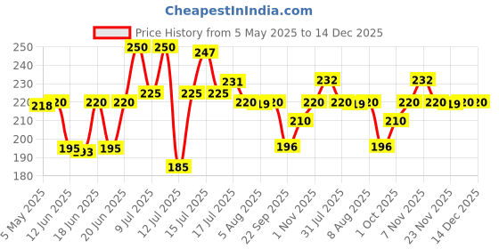 amazon.in Namyaa Hair Removal Cream for Intimate Skin with Free Vitamin C Serum, 60 gram, Pack of 2 namyaa Price History Graph from 5 May 2025 to 14 Dec 2025