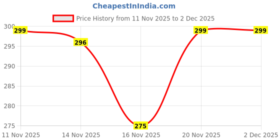 amazon.in Namyaa Hair Removal Cream for Intimate Skin with Free Vitamin C Serum, 60 gram, Pack of 3 Price History Graph from 11 Nov 2025 to 2 Dec 2025