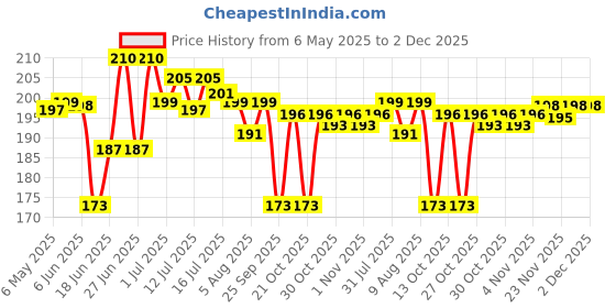 amazon.in Namyaa Haldi Chandan Intimate Hygiene Wash | With Germ and Odour Protection | pH Balanced 100g namyaa Price History Graph from 6 May 2025 to 2 Dec 2025