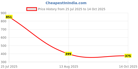 amazon.in Namyaa Haldi Chandan Intimate Hygiene Wash | With Germ and Odour Protection | pH Balanced 100g| Pack Of 3 Price History Graph from 25 Jul 2025 to 14 Oct 2025