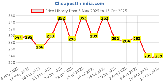 amazon.in Namyaa Haldi Chandan Intimate Hygiene Wash | With Germ and Odour Protection | pH Balanced (Pack of 2) namyaa Price History Graph from 3 May 2025 to 13 Oct 2025