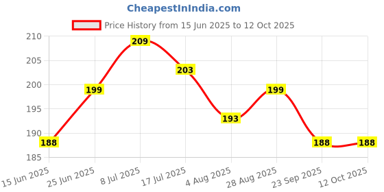 amazon.in Namyaa Intimate Hygiene Wash With Tea Tree Extracts, 100 Ml Price History Graph from 15 Jun 2025 to 12 Oct 2025