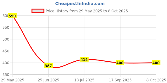 amazon.in Namyaa Intimate Kit | For Dark Intimate Skin | Combo Pack of Haldi Chandan Serum 100g & Haldi Chandan Intimate Wash 100g | Brightens Intimate Skin Price History Graph from 29 May 2025 to 8 Oct 2025
