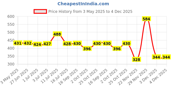 amazon.in Namyaa Natural Science Body Toning/Sculpting Wonder Oil For Scars/Stretch Mark/Ageing/Uneven Skin Tone/Firming/Nourishment, 200 ml Price History Graph from 3 May 2025 to 4 Dec 2025