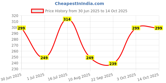 amazon.in Namyaa Sensitive Intimate Hygiene Wash with Green Tea | Relieves Itching, Burning & Redness | Eliminates Odors | pH Balanced | 100ML Price History Graph from 30 Jun 2025 to 13 Oct 2025
