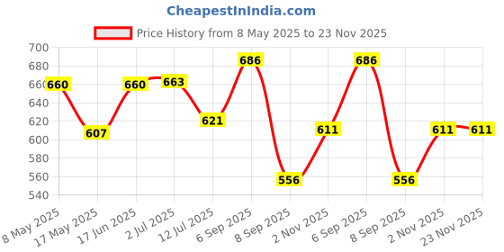 amazon.in Namyaa Stretch Marks Care Combo|Body Oil With Body Butter For Scars & Stretch Marks|Anti-cellulite Stretch Mark oil| Pack of 2 Price History Graph from 8 May 2025 to 23 Nov 2025