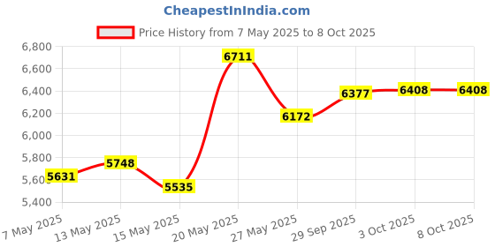 amazon.in namz custom cycle Namz Speedometer/Tripometer Reset Push Button NSTPB-01 namz custom cycle Price History Graph from 7 May 2025 to 8 Oct 2025