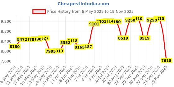 amazon.in NAMZ Custom Cycle Tour Pack Power Tap Harness NTP-CB01 namz custom cycle Price History Graph from 6 May 2025 to 19 Nov 2025