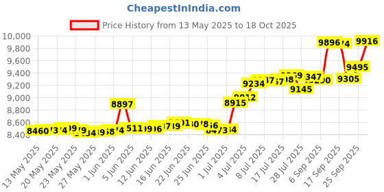 amazon.in Namz Hm Sealed Series Wire Seals Ns-7160-8234 New Price History Graph from 13 May 2025 to 18 Oct 2025