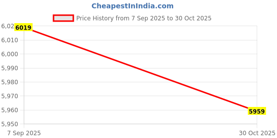amazon.in nan - Mini USB20 Webcam Board 110 Field Angle Industrial USB Camera Module Drive Free Clearer Image HD for Windows for Face Recognition Price History Graph from 7 Sep 2025 to 30 Oct 2025