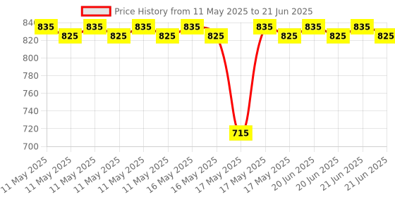 amazon.in NAN PRO Stage 2 Follow-Up Formula Milk Powder For Babies (After 6 Months Upto 12 Months), With Dha-Ara, 400g Bag-In-Box Pack, Infant nan Price History Graph from 11 May 2025 to 21 Jun 2025