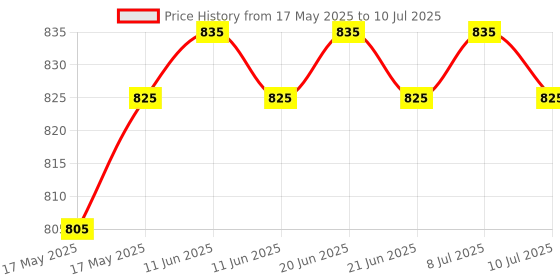 amazon.in NAN PRO Stage 4 Follow-Up Formula Milk Powder For Babies (After 18 Months Upto 24 Months), With Dha-Ara, 400g Bag-In-Box Pack, Infant nan Price History Graph from 17 May 2025 to 10 Jul 2025