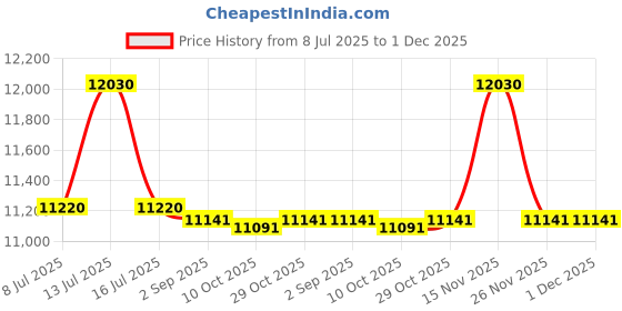 amazon.in nanacha Tactical Knee Pads Tactical Knee Protector Protective Gear Knee Pads Elbow Pads Price History Graph from 8 Jul 2025 to 1 Dec 2025