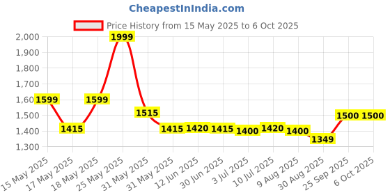 amazon.in NANANINO PS5 Cooling Fans, Playstation 5 Cooling Fan Compatible With Ps5 Discs Edition And Digital Edition (Not For Ps5 Slim/Ps5 Pro) Price History Graph from 15 May 2025 to 6 Oct 2025