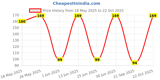 amazon.in Nanavar Andal Sri Meenakshi Original DASANGAM/loban sambrani dhoop Powder with Shape Maker dhoop Cone use This dhoop Powder for Pooja, Fragrance or hawan samagri, (1x50g) Price History Graph from 18 May 2025 to 22 Oct 2025