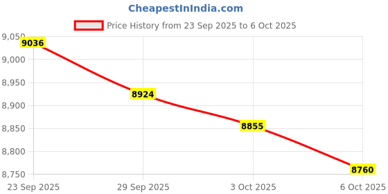 amazon.in Nancy Drew Dossier: Resorting to Danger (PC) Price History Graph from 23 Sep 2025 to 6 Oct 2025