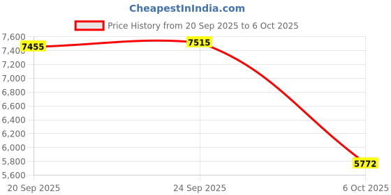 amazon.in Nancy Drew: Secrets Can Kill Remastered Price History Graph from 20 Sep 2025 to 6 Oct 2025