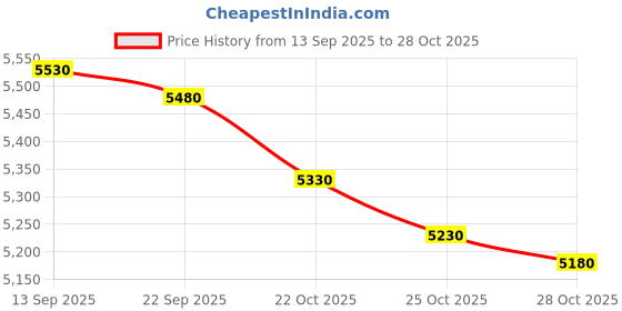 amazon.in Nancy Drew: The Captive Curse (PC) Price History Graph from 13 Sep 2025 to 28 Oct 2025