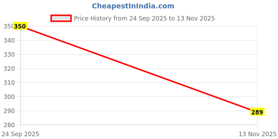 amazon.in NandaVanam Thank You Cards small Business Packaging Supplies, Pack of 100, Size 3.25 x 2 Inch (Design 2) Price History Graph from 24 Sep 2025 to 13 Nov 2025