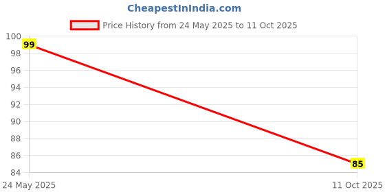 amazon.in Nandi Slate Pencils, Pack of 6, Smooth Writing Price History Graph from 24 May 2025 to 11 Oct 2025