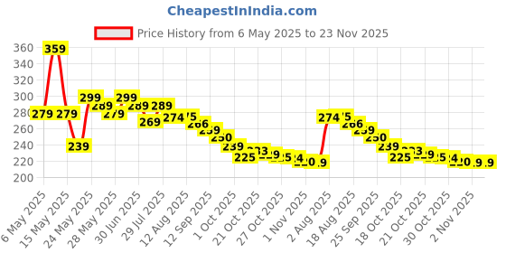 amazon.in nandiayan Matte Liquid Lipstick 12Pcs Combo Set for Women | Long-Lasting | Lightweight & Smudge-Proof | Non-Stick | (3.5g per lipstick) (Nude & Bold Shades) (N4) nandiayan Price History Graph from 6 May 2025 to 23 Nov 2025