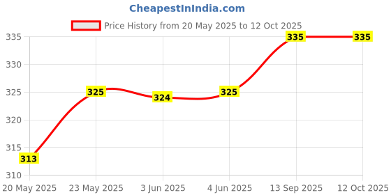 amazon.in Nandini Ghee, 500ml (500 grams)(Pouch) Price History Graph from 20 May 2025 to 12 Oct 2025
