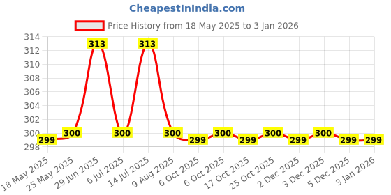 amazon.in NANDINI HERBAL CARE PRIVATE LIMITED Nandini Premium Herbal Hair Oil, 100Ml (Pack Of 2). nandini herbal Price History Graph from 18 May 2025 to 30 Dec 2025