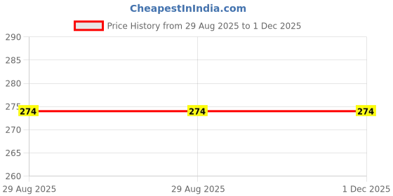 amazon.in N&M Baby Bounce Up Funny Dino Headed Kids Push Button Tooth brush Cum Toy (Age-3+ years) (Green) Price History Graph from 29 Aug 2025 to 30 Nov 2025