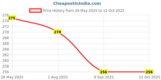 amazon.in N&M MN Perfect Eyebrow Pencil waterproof (Set Of 12) (Black) Price History Graph from 26 May 2025 to 12 Oct 2025