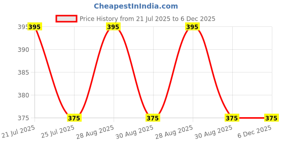 amazon.in nandu Brand Elite Men's Cotton Safforn Colour Dothi - Pack of 1 (Kavi-Colour) nandu Price History Graph from 21 Jul 2025 to 6 Dec 2025