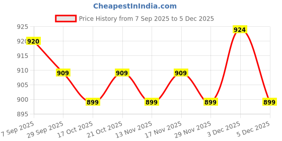 amazon.in nandu Brand Lungi - Pack of 2# Stitched Lungi Ready to wear # Design May Vary # Multicolour # Free Size # 2.10Mtr # nandu Price History Graph from 7 Sep 2025 to 5 Dec 2025