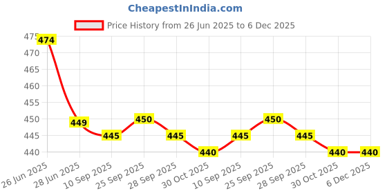amazon.in nandu Brand Men's Cotton Plain White Stitched Lungi (Border Colour May Vary, Free Size) - Pack of 1# Ready to Wear # 2.10Mtr # Plain White Lungi # nandu Price History Graph from 26 Jun 2025 to 5 Dec 2025