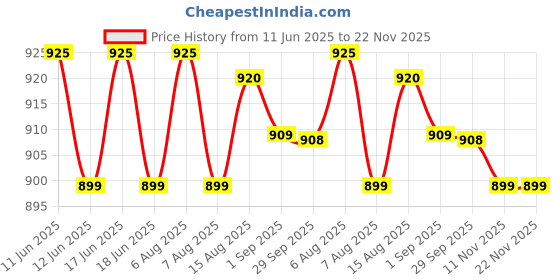 amazon.in nandu Brand Men's Cotton Stitched Lungi - 2Pcs Pack # Pattern May Vary # Attractive Multicolour # Free Size # Ready to Wear # 2.10Mtr # nandu Price History Graph from 11 Jun 2025 to 22 Nov 2025