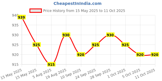amazon.in nandu Brand Men's Cotton Stitched Lungi (Pattern May Vary, Multicolour, Free Size) - Pack of 2 nandu Price History Graph from 15 May 2025 to 10 Oct 2025
