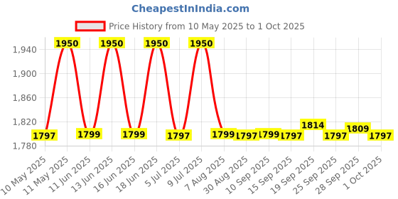 amazon.in nandu Brand Men's Cotton Stitched Lungi (Pattern May Vary, Multicolour, Free Size) - Pack of 4 nandu Price History Graph from 10 May 2025 to 1 Oct 2025