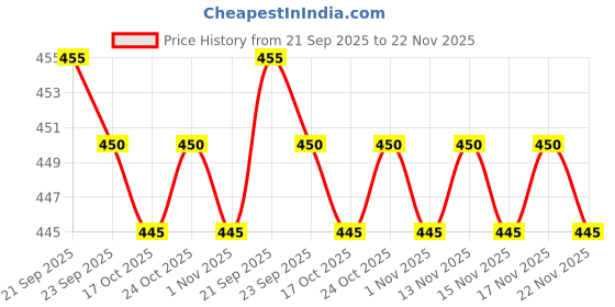 amazon.in nandu Brand Men's Cotton Stitched Lungi - Ready to wear (Pattern & Design May Vary, Multicolour, Free Size (2.10Mtrs)) Premium Wear nandu Price History Graph from 21 Sep 2025 to 22 Nov 2025