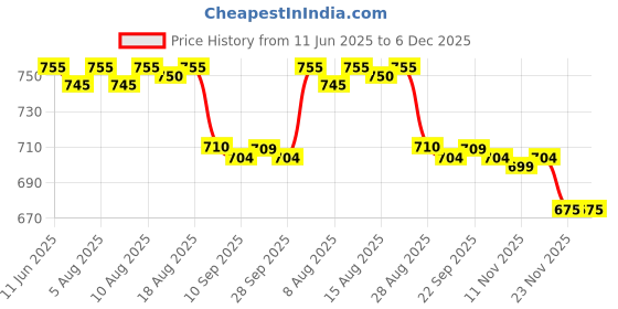 amazon.in nandu Brand Men's Cotton Stitched New Printed Lungies - Pack 2 (Pattern & Design May Vary, Multicolour, (2.00Mtrs) # Premium Wear # nandu Price History Graph from 11 Jun 2025 to 5 Dec 2025