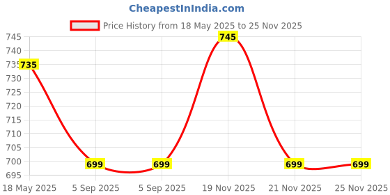 amazon.in nandu Brand Men's Cotton Stitched Printed Lungies - 2pcs Pack (Multicolour, Colour May Vary, Free Size) nandu Price History Graph from 18 May 2025 to 25 Nov 2025
