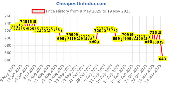 amazon.in nandu Brand Men's Cotton Stitched Printed Lungies - Pack of 2 (Multicolour, Colour May Vary, Free Size) nandu Price History Graph from 9 May 2025 to 19 Nov 2025